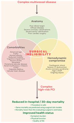 Surgical Turned-Downed CHIP Cases—Can PCI Save the Day?